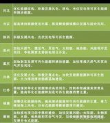 “十三五”來臨 地方如何發(fā)力光伏風電？