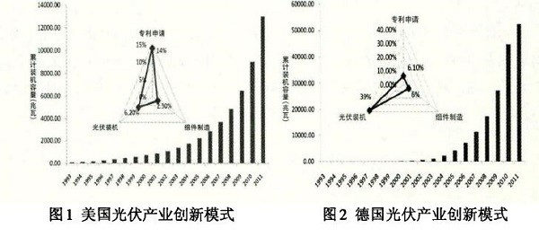 光伏產業創新需要何種光伏政策?