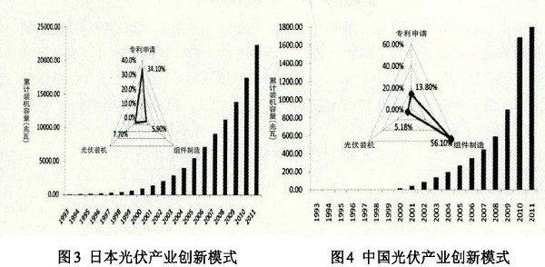 光伏產業創新需要何種光伏政策?