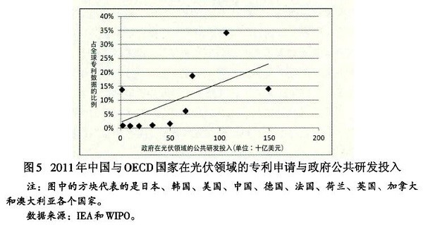 光伏產業創新需要何種光伏政策?