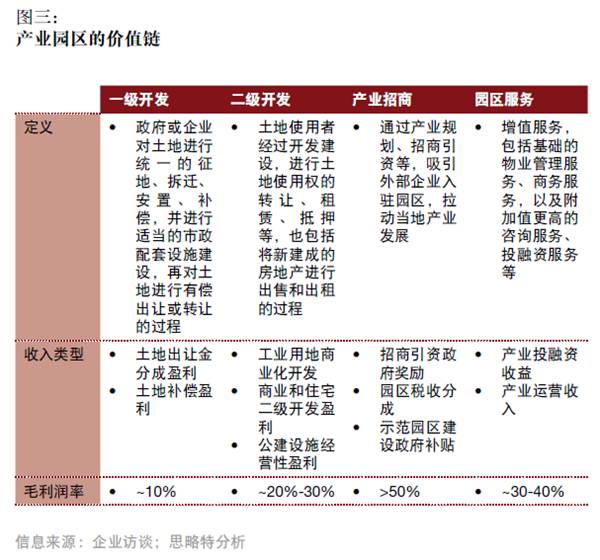 產融結合、服務升級，打造產業園區開發和運營新模式
