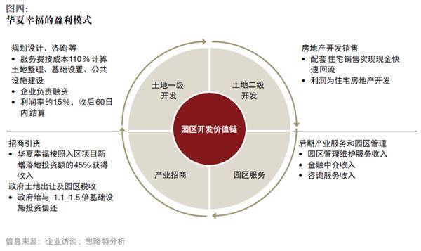 產融結合、服務升級，打造產業園區開發和運營新模式