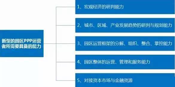 中國產(chǎn)業(yè)園區(qū)的運營模式 產(chǎn)業(yè)園區(qū)為什么需要PPP模式?