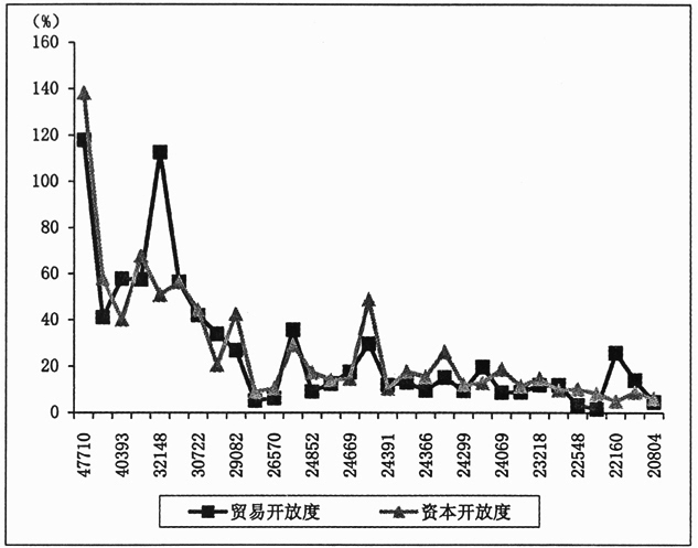 對接“一帶一路”的國內區(qū)域開放和協調發(fā)展