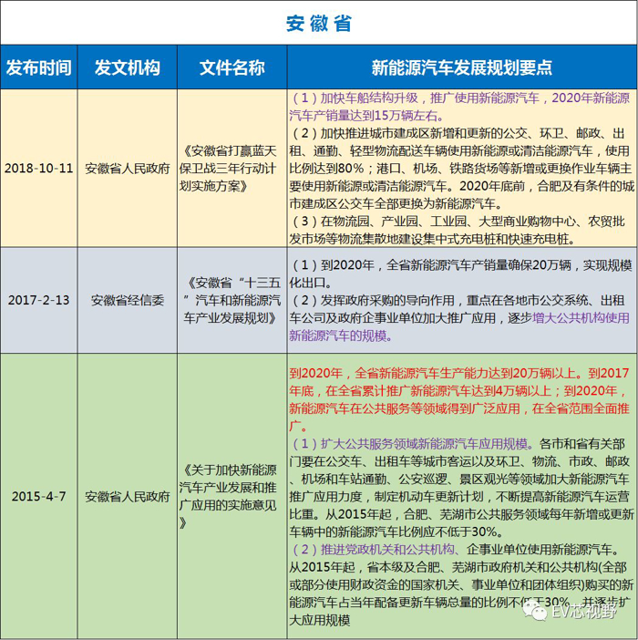 中國34省市新能源汽車產業規劃（二）：華北、華東12省市新能源汽車產業規劃