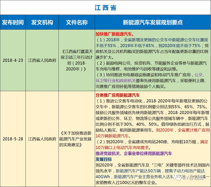 中國34省市新能源汽車產業規劃（二）：華北、華東12省市新能源汽車產業規劃