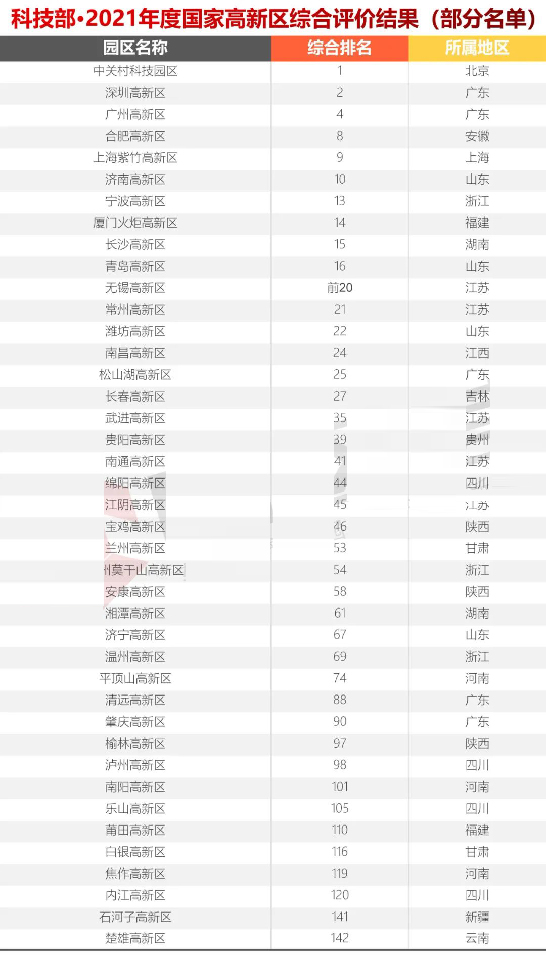 科技部火炬中心2021年國(guó)家高新區(qū)(排名）評(píng)價(jià)結(jié)果出爐，你們排第幾？