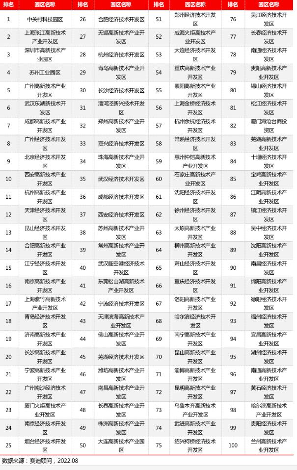 園區(qū)百強(qiáng)|省市政府推動(dòng)園區(qū)高質(zhì)量發(fā)展的三點(diǎn)建議