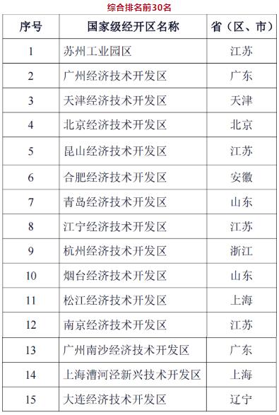2022年國家級經(jīng)開區(qū)綜合考評結果