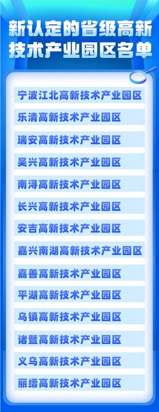 浙江認定14家省級高新技術(shù)產(chǎn)業(yè)園區(qū)都有哪些（浙江省級高新區(qū)名單圖）